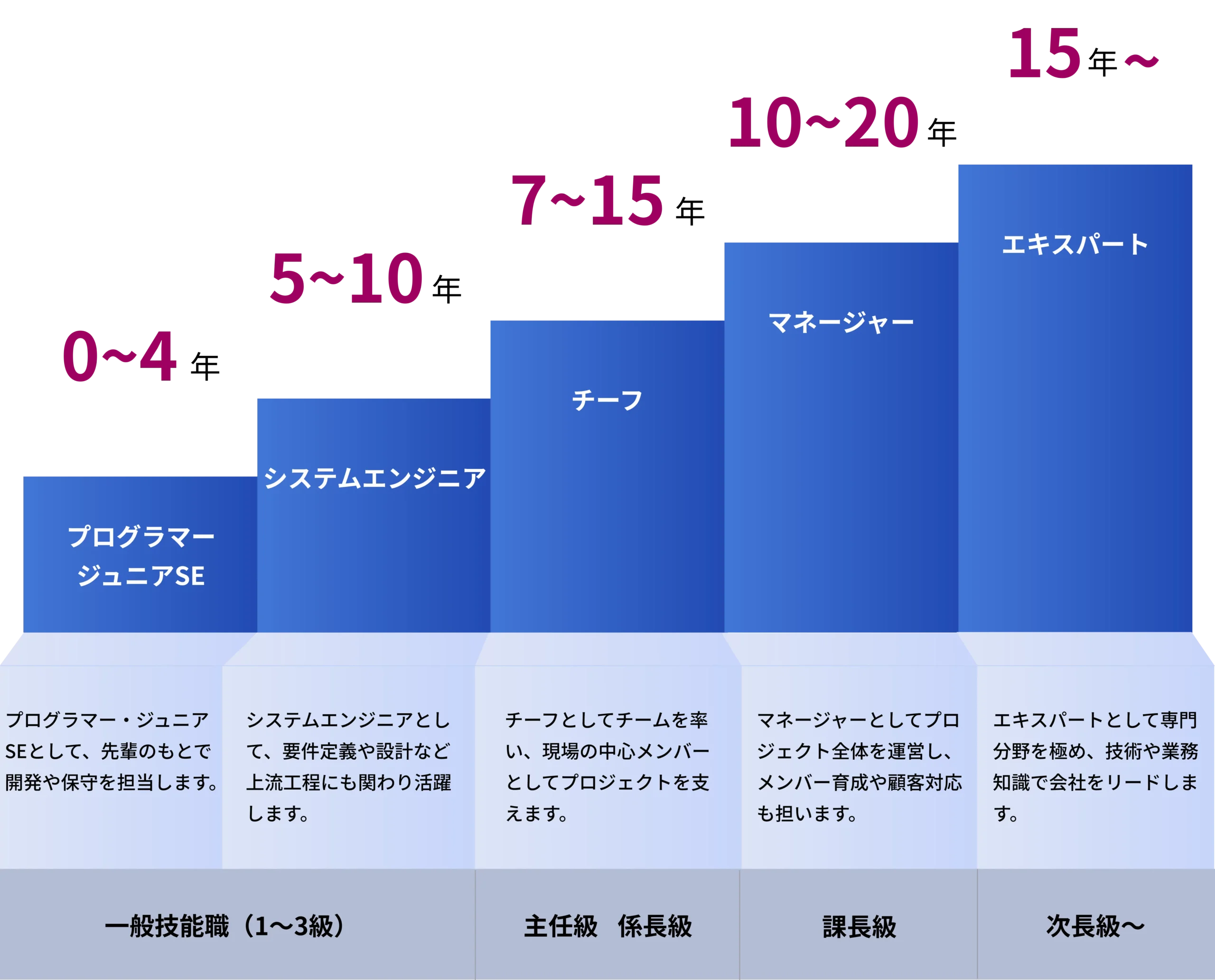 キャリアパスのイメージ
0~4年目
プログラマー・ジュニアSEとして、先輩のもとで開発や保守を担当します。
5~10年目
システムエンジニアとして、要件定義や設計など上流工程にも関わり活躍します。
7~15年目
チーフとしてチームを率い、現場の中心メンバーとしてプロジェクトを支えます。
10~20年目
マネージャーとしてプロジェクト全体を運営し、メンバー育成や顧客対応も担います。
15年目~
エキスパートとして専門分野を極め、技術や業務知識で会社をリードします。