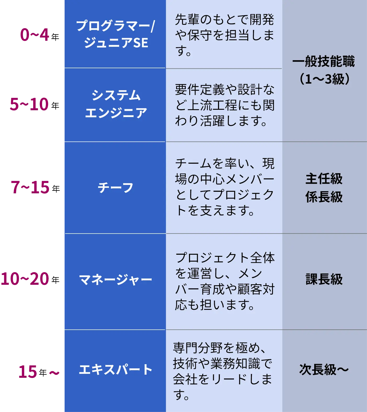 キャリアパスのイメージ
0~4年目
プログラマー・ジュニアSEとして、先輩のもとで開発や保守を担当します。
5~10年目
システムエンジニアとして、要件定義や設計など上流工程にも関わり活躍します。
7~15年目
チーフとしてチームを率い、現場の中心メンバーとしてプロジェクトを支えます。
10~20年目
マネージャーとしてプロジェクト全体を運営し、メンバー育成や顧客対応も担います。
15年目~
エキスパートとして専門分野を極め、技術や業務知識で会社をリードします。
