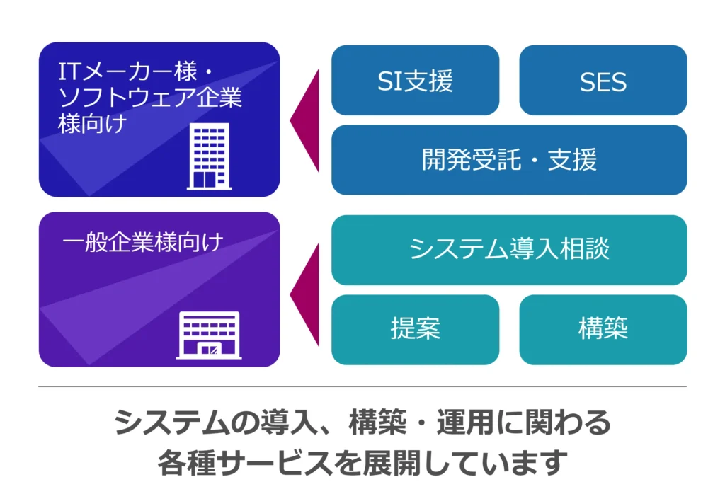 ワードシステムは、IT系メーカー様やソフトウェアの開発販売の企業様、一般企業様に向けて、システムの導入、構築、運用に関わる各種サービスを展開しています。